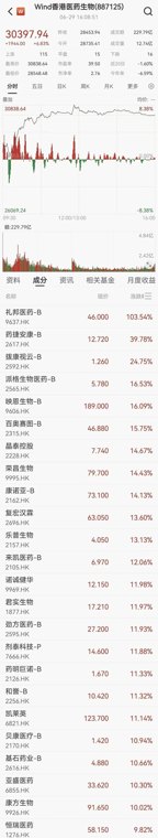 生物医药股，绝地反弹