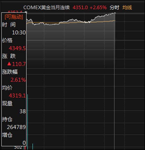金价突破4300美元!黄金类ETF普涨